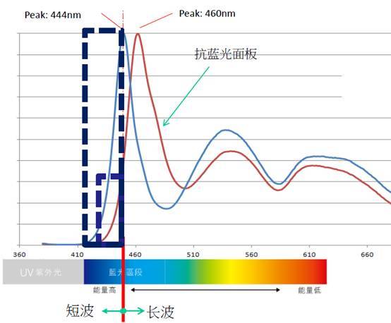 光譜分布