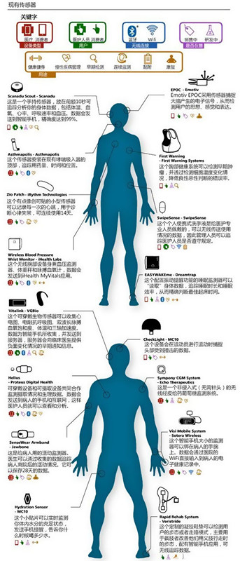 現有傳感器