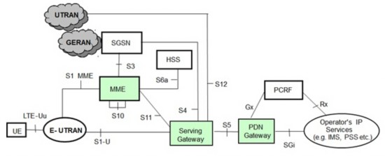 3GPP接入，非漫游的LTE網絡架構