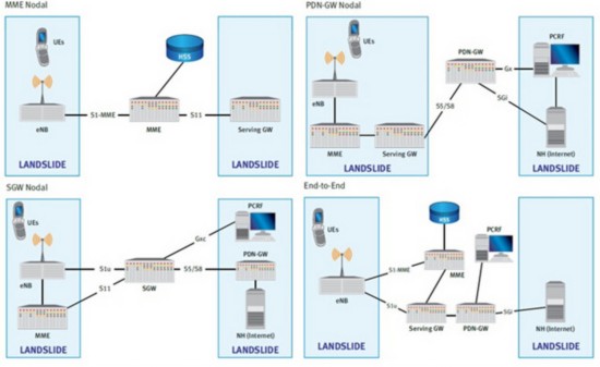 LTE EPC性能測試場景