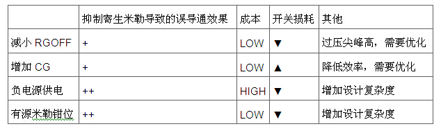 如何減輕米勒電容所引起的寄生導通效應