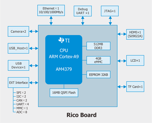 Rico board功能框圖 