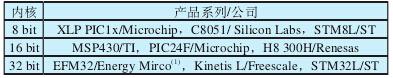 主要低功耗MCU家族及其生產廠商