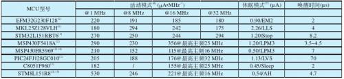 典型低功耗微處理器的CPU絕對功耗對比