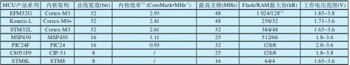 典型低功耗微處理器系統指標對比