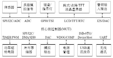 MCU集成外設及其主要功能