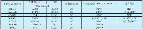 典型低功耗微處理器的外設(shè)對比