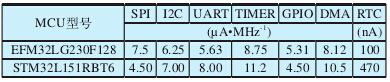 兩款MCU數(shù)字外設(shè)功耗對比