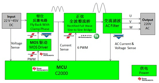 大聯大世平基于 TI C2000 200W 微型逆變器方案框圖  