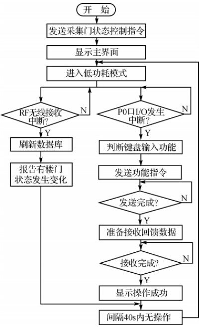 中央控制中心程序流程