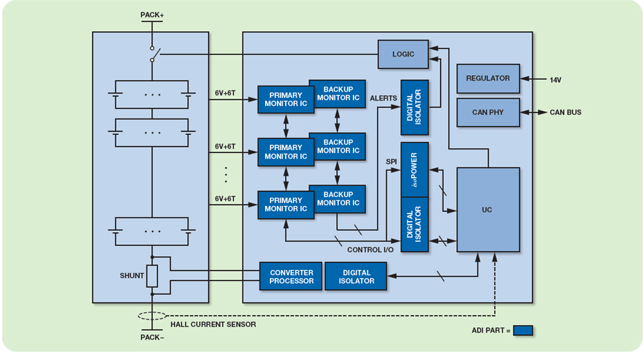 ADI混合動力汽車（HEV）/電動汽車（EV）鋰電池管理解決方案