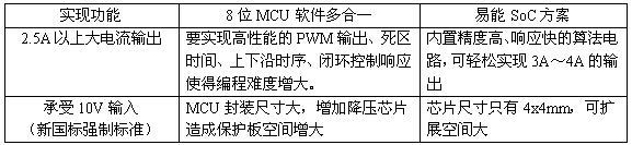 易能方案與業界主流技術方案的對照表