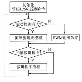 主程序流程圖