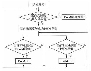 調光算法程序流程圖