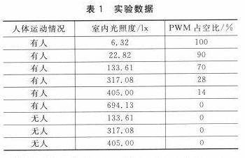 多云天氣條件下測得的實驗數據