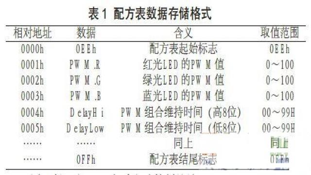 場景配方表的存儲(chǔ)結(jié)構(gòu)