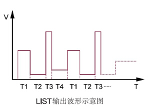 LIST輸出波形示意圖