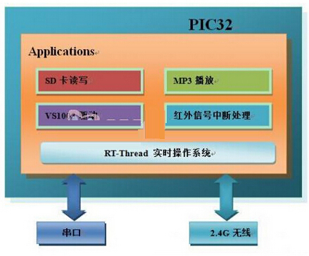 基于PIC32嵌入式智能家居系統的設計與實現