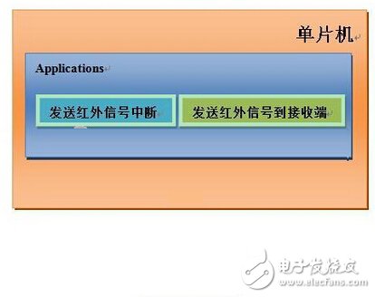 基于PIC32嵌入式智能家居系統的設計與實現