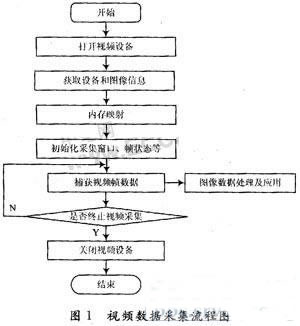 視頻數據采集流程圖