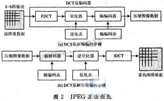 JPEG算法框圖