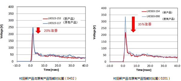 村田新產(chǎn)品與原有產(chǎn)品性能對(duì)比圖