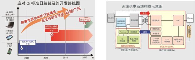 ROHM開發出符合WPC Qi標準中等功率規格的無線供電芯片組