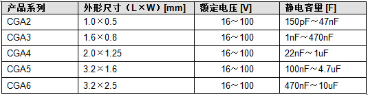 主要數(shù)據(jù)