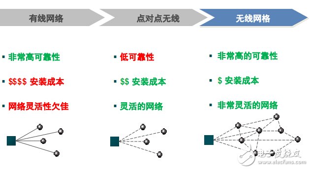 值得探究的智能工業之無線工廠解決方案