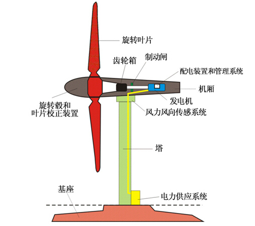 風力發電的典型系統構造