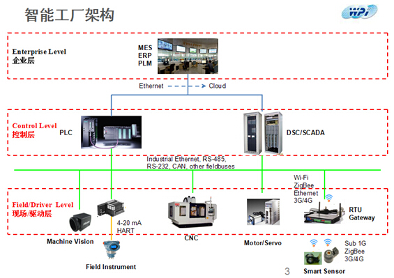 智能工廠架構