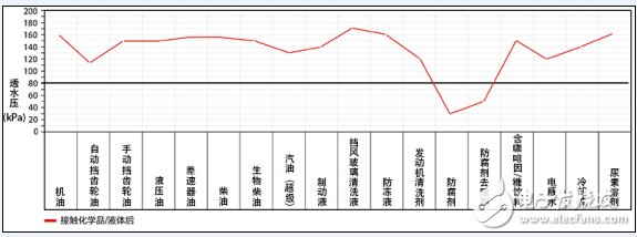 延長汽車電子零部件壽命，先進防水透氣技術是關鍵