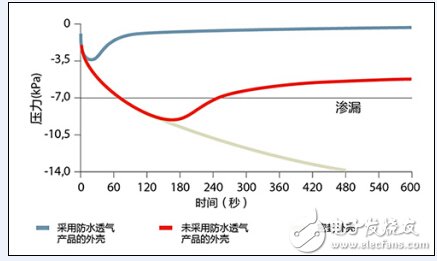 延長汽車電子零部件壽命，先進防水透氣技術是關鍵