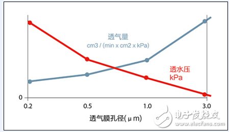 延長汽車電子零部件壽命，先進防水透氣技術是關鍵