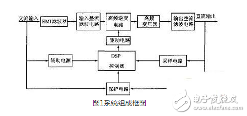 基于DSP的大功率開關電源的設計 