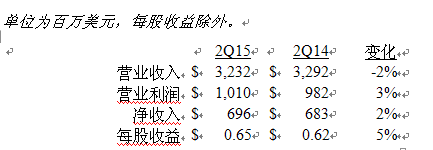 美國(guó)德州儀器公司發(fā)布2015第二季度財(cái)務(wù)業(yè)績(jī)與股東回報(bào)