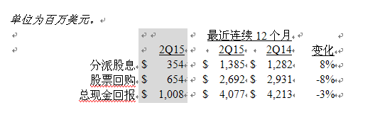 美國(guó)德州儀器公司發(fā)布2015第二季度財(cái)務(wù)業(yè)績(jī)與股東回報(bào)