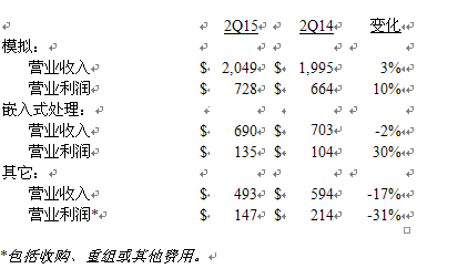 美國德州儀器公司發布2015第二季度財務業績與股東回報