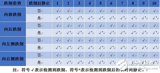 老齡化社會催生的跌倒檢測報警系統的設計