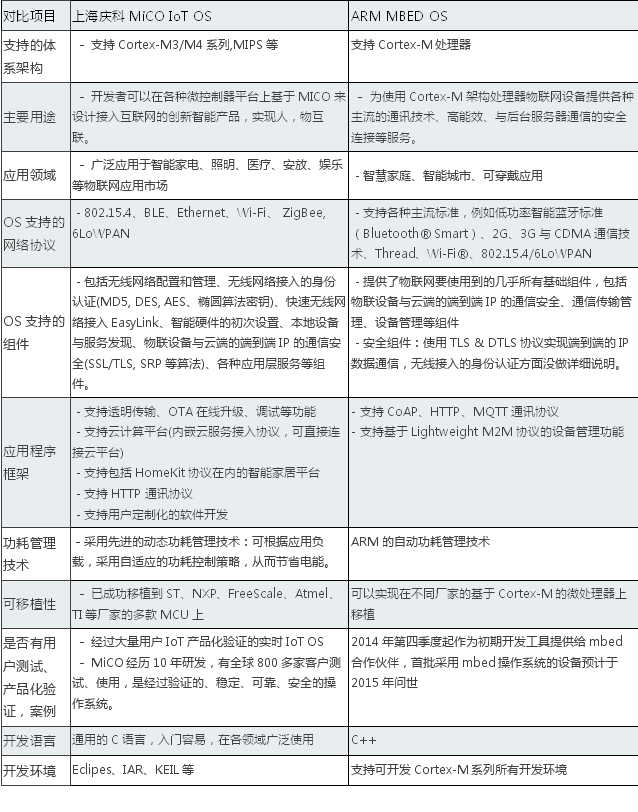 從物聯網產業背景看MiCO OS定位