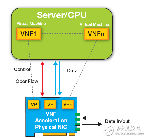 All Programmable SDN 交換機加速網絡功能虛擬化