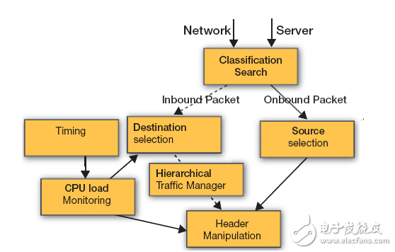 All Programmable SDN 交換機加速網絡功能虛擬化