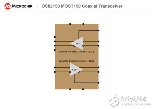 Microchip推出新型MOST150同軸收發器