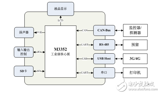 ARM核心板在電氣火災監控系統中的應用