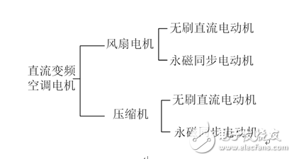 直流變頻空調(diào)核心大揭秘！