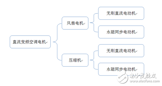 直流變頻空調(diào)核心大揭秘！