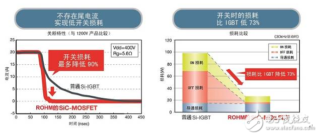 不斷發展的ROHM最新功率元器件