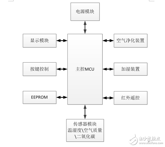 溫濕度傳感器在空氣凈化器中的應用