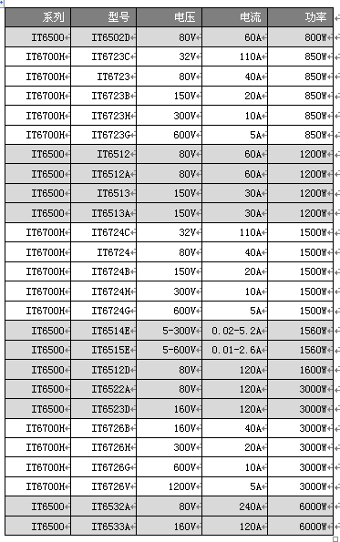 艾德克斯全能電源系列IT6500、IT6700H強強聯合