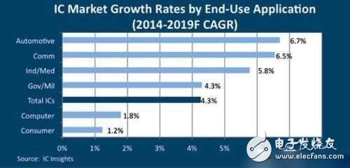 汽車應用成為IC市場成長最快領域
